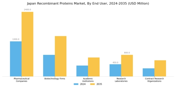 Japan Recombinant Proteins Market Segment Image 2