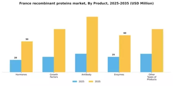France Recombinant Proteins Market Segment Image 1