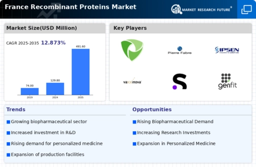 France Recombinant Proteins Market Infographic