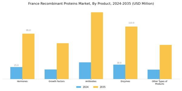 France Recombinant Proteins Market Segment Image 0