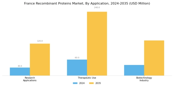 France Recombinant Proteins Market Segment Image 1
