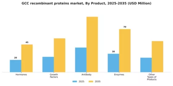 GCC Recombinant Proteins Market Segment Image 1