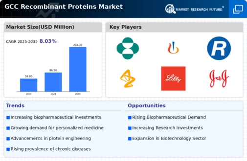 GCC Recombinant Proteins Market Infographic