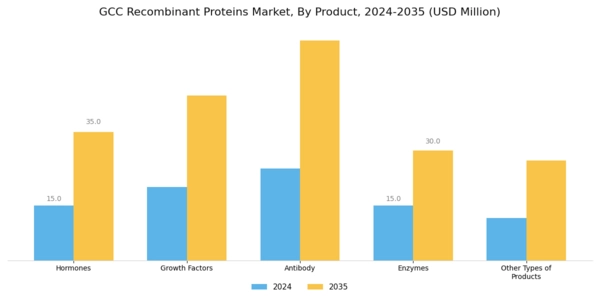 GCC Recombinant Proteins Market Segment Image 0