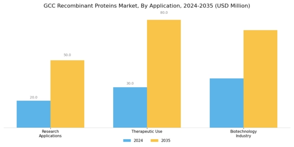 GCC Recombinant Proteins Market Segment Image 1
