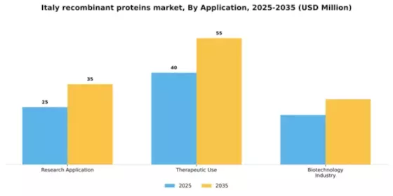Italy Recombinant Proteins Market Segment Image 0