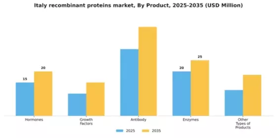 Italy Recombinant Proteins Market Segment Image 1