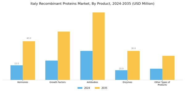 Italy Recombinant Proteins Market Segment Image 0