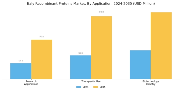 Italy Recombinant Proteins Market Segment Image 1