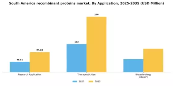 South America Recombinant Proteins Market Segment Image 0