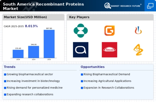 South America Recombinant Proteins Market Infographic