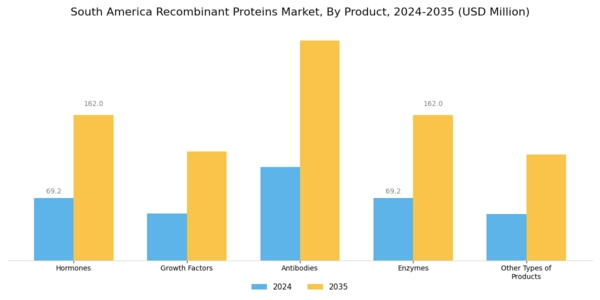 South America Recombinant Proteins Market Segment Image 0