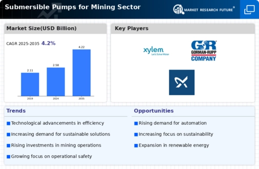 Submersible Pumps For Mining Sector Market Infographic