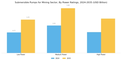 Submersible Pumps For Mining Sector Market Segment Image 2