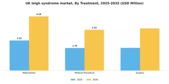 UK Leigh Syndrome Treatment Market Segment Image 2