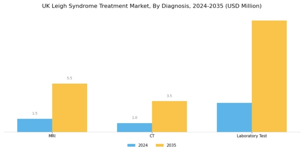 UK Leigh Syndrome Treatment Market Segment Image 0
