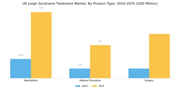 UK Leigh Syndrome Treatment Market Segment Image 1