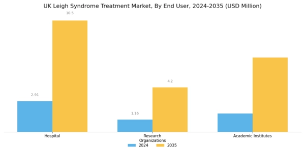 UK Leigh Syndrome Treatment Market Segment Image 2