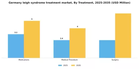 Germany Leigh Syndrome Treatment Market Segment Image 2