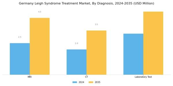 Germany Leigh Syndrome Treatment Market Segment Image 0