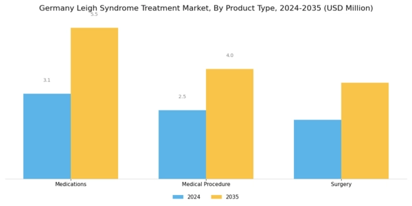 Germany Leigh Syndrome Treatment Market Segment Image 1