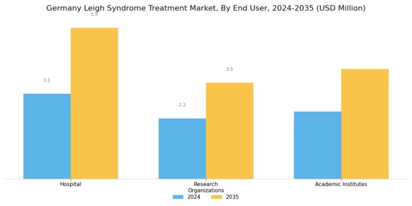 Germany Leigh Syndrome Treatment Market Segment Image 2