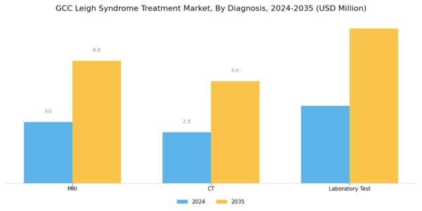 GCC Leigh Syndrome Treatment Market Segment Image 0