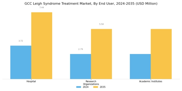 GCC Leigh Syndrome Treatment Market Segment Image 2