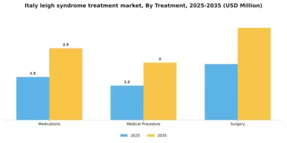 Italy Leigh Syndrome Treatment Market Segment Image 2