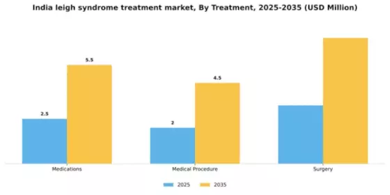India Leigh Syndrome Treatment Market Segment Image 2