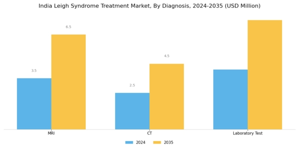 India Leigh Syndrome Treatment Market Segment Image 0