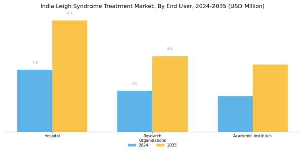 India Leigh Syndrome Treatment Market Segment Image 2