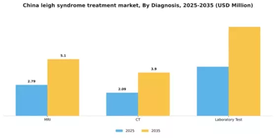 China Leigh Syndrome Treatment Market Segment Image 0