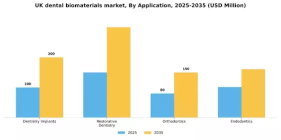 UK Dental Biomaterials Market Segment Image 0