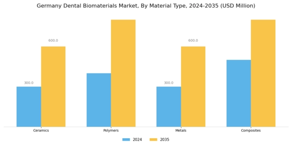 Germany Dental Biomaterials Market Segment Image 1