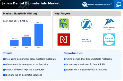 Japan Dental Biomaterials Market Infographic