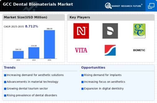 GCC Dental Biomaterials Market Infographic