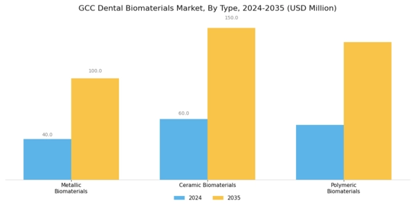 GCC Dental Biomaterials Market Segment Image 0