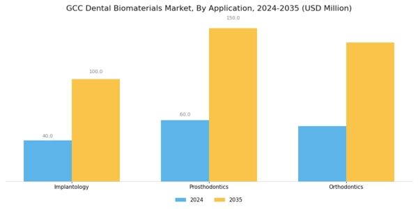 GCC Dental Biomaterials Market Segment Image 1