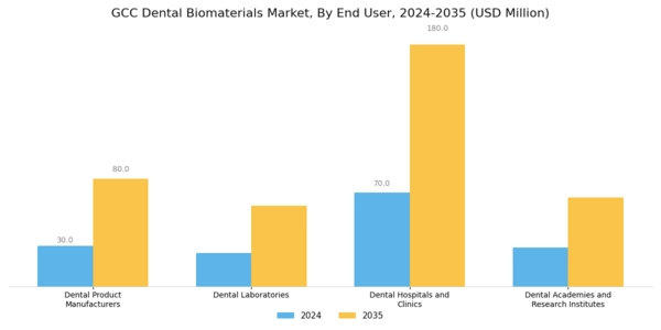 GCC Dental Biomaterials Market Segment Image 2