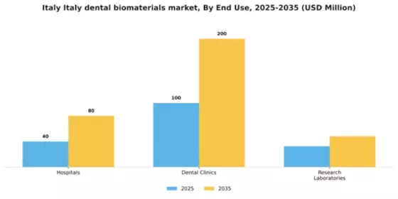 Italy Dental Biomaterials Market Segment Image 1