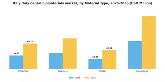 Italy Dental Biomaterials Market Segment Image 2