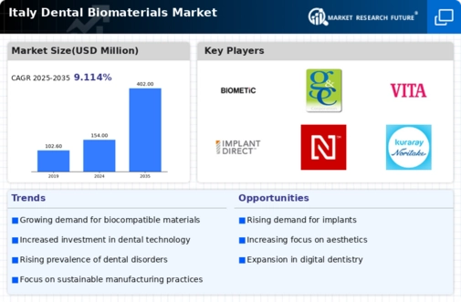 Italy Dental Biomaterials Market Infographic