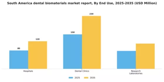 South America Dental Biomaterials Market Segment Image 1