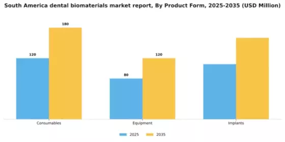 South America Dental Biomaterials Market Segment Image 3