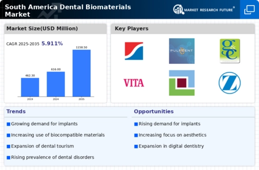 South America Dental Biomaterials Market Infographic