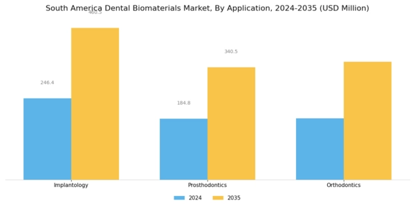 South America Dental Biomaterials Market Segment Image 1