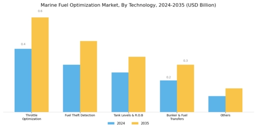 Marine Fuel Optimization Market Segment Image 2