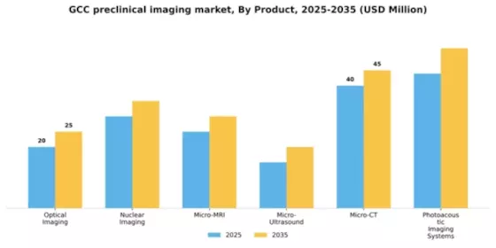 GCC Preclinical Imaging Market Segment Image 0