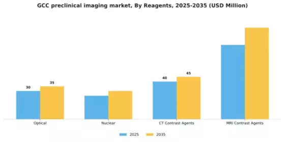 GCC Preclinical Imaging Market Segment Image 1